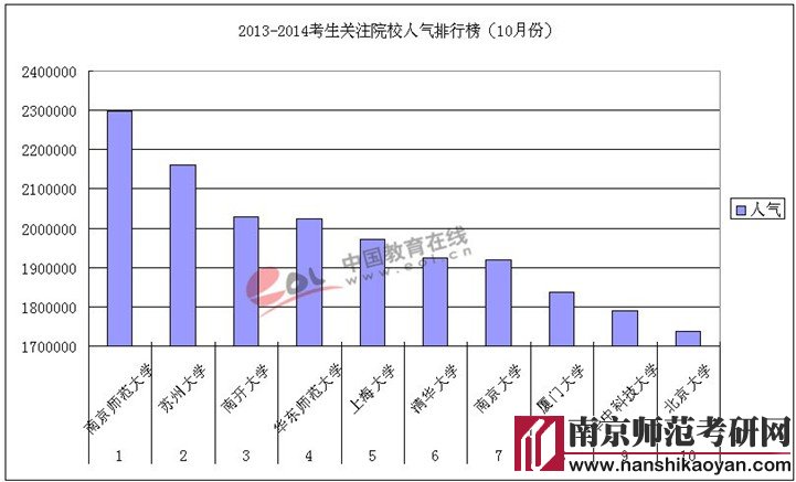 2013-2014年考研学生关注高校人气排行榜（10月份）
